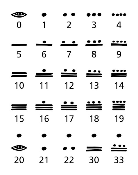 Representação maia dos números de 0 a 22, 30 e 33.