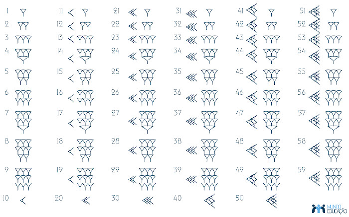 Representação no sistema de numeração babilônico dos números de 1 a 59.