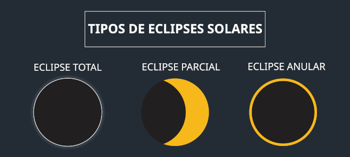 Ilustração representando os tipos de eclipses solares.