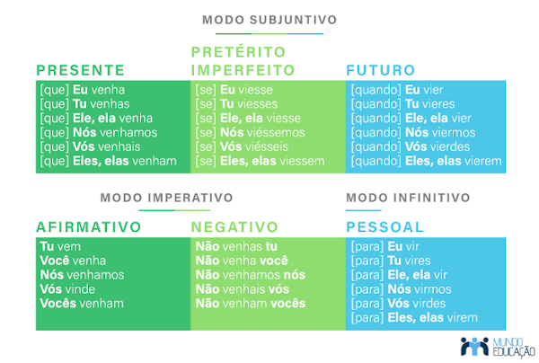 Tabela com a conjugação do verbo “vir” no modo subjuntivo e imperativo, além do infinitivo pessoal.