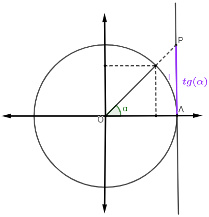 Ilustração representando a tangente de um ângulo na construção do ciclo trigonométrico.