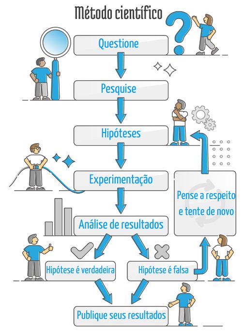 Ilustração das etapas do método científico.