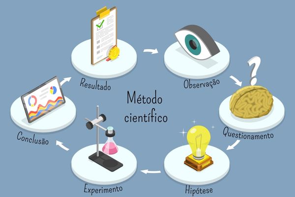 Ilustração representando as etapas do método científico.