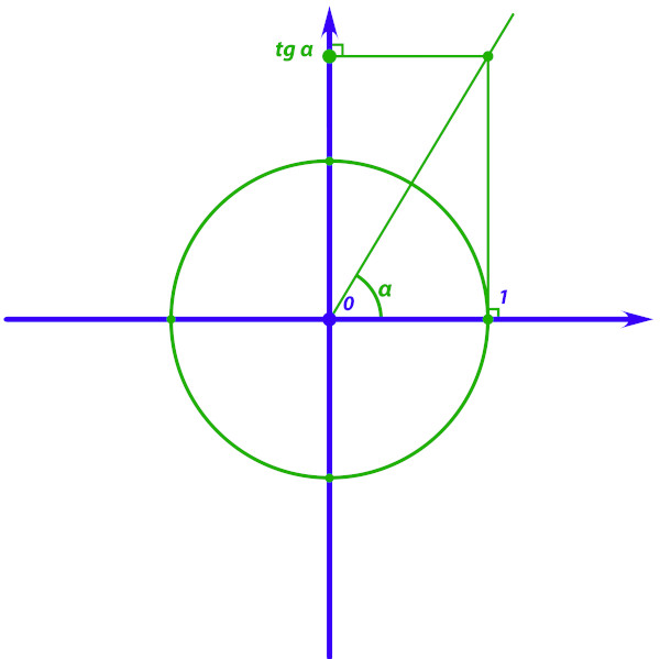 Representação do comprimento da tangente de um ângulo no ciclo trigonométrico.