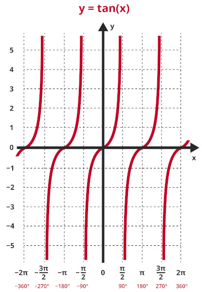 Representação gráfica da função tangente.