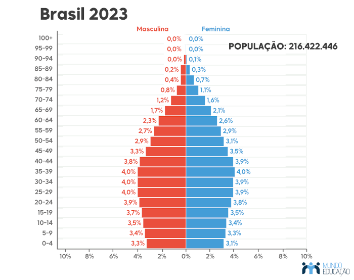 Pirâmide etária do Brasil (2023).