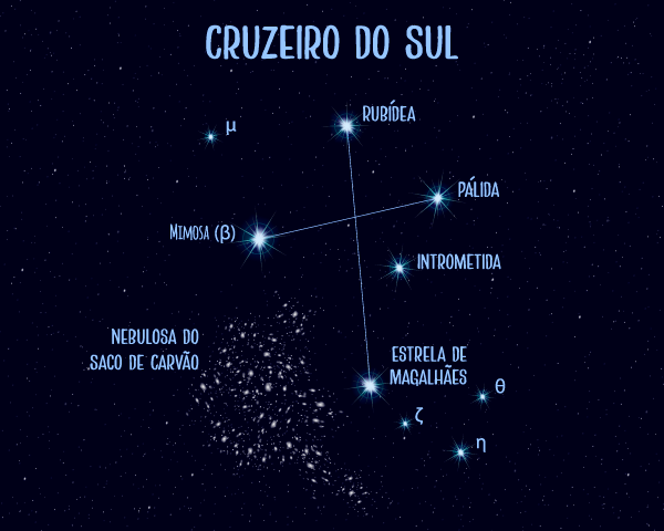  Constelação Cruzeiro do Sul e suas cinco estrelas (Estrela de Magalhães, Mimosa, Pálida, Rubídea e Intrometida).