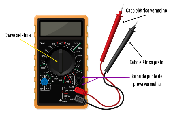Multímetro digital com texto e setas indicando suas partes.