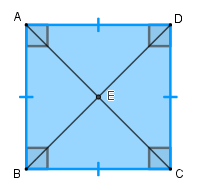 Ilustração de um quadrado ABCD, com a indicação de suas diagonais AC e BD e do ponto E, que é a interseção dessas diagonais.