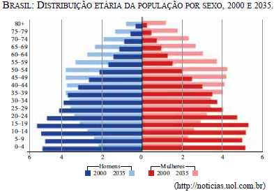 Gráfico da distribuição etária da população do Brasil por sexo (2000 e 2035) em uma questão da Unesp sobre pirâmide etária.