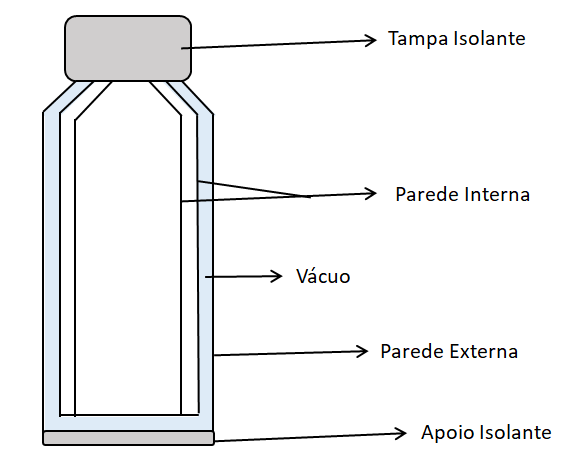 Componentes da garrafa térmica.