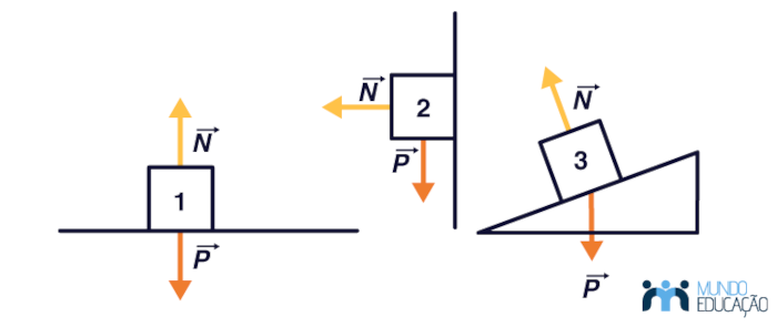 Forças normal e peso aplicadas em blocos, em texto sobre a terceira lei de Newton.