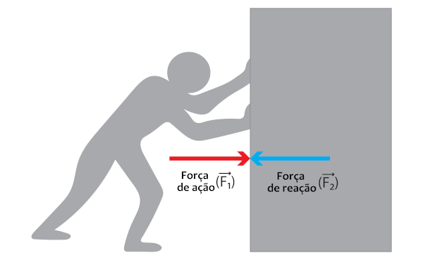 Silhueta humana aplicando força sobre uma parede, em alusão à terceira lei de Newton.