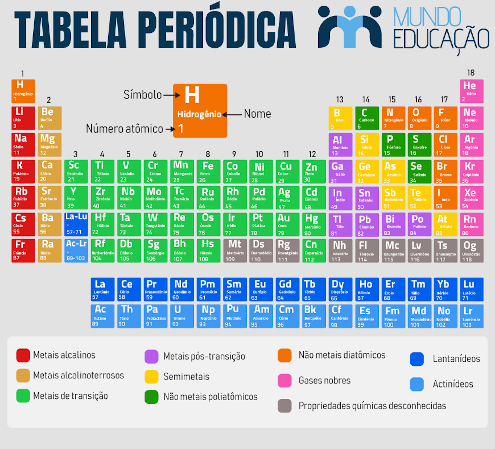 Tabela periódica dos elementos químicos