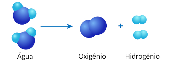 Ilustração de rearranjo de átomos de oxigênio e hidrogênio em uma transformação química que forma a água.