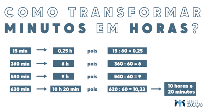 Como transformar minutos em horas? - Mundo Educação