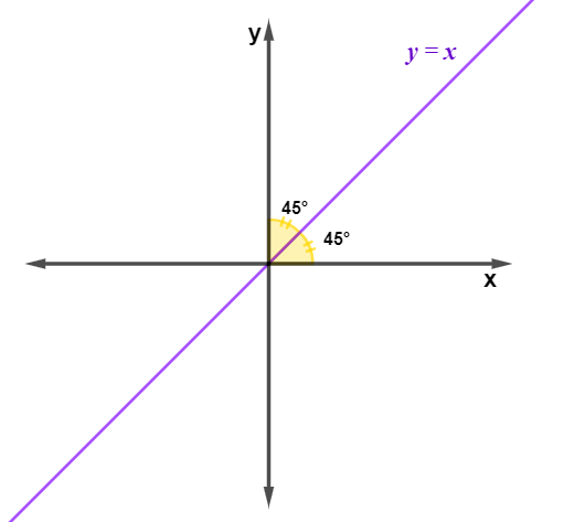 Bissetriz dos quadrantes ímpares, uma das bissetrizes do plano cartesiano.