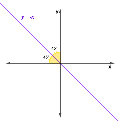 Bissetriz dos quadrantes pares, uma das bissetrizes do plano cartesiano.