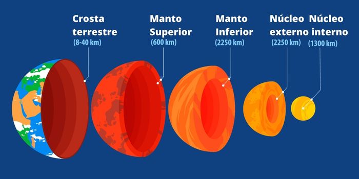Ilustração mostrando as camadas da Terra para explicar quais das camadas terrestres fazem parte da litosfera.