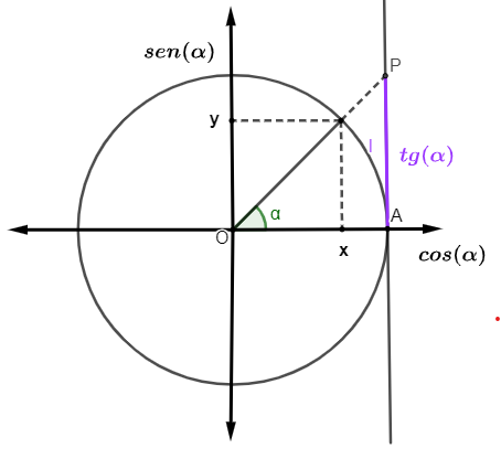 Representação do ciclo trigonométrico.