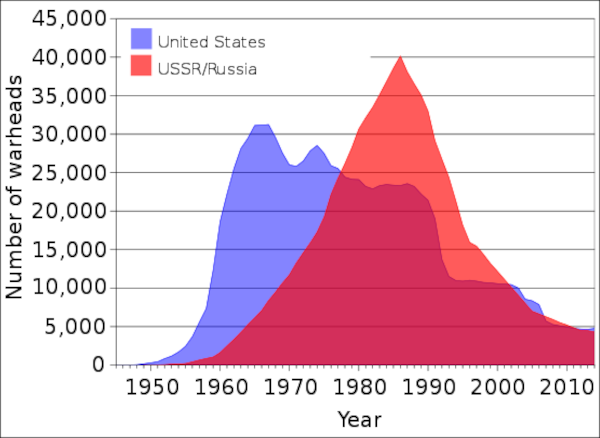 Representação gráfica da corrida armamentista entre EUA e URSS/Rússia.