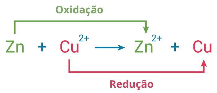 Exemplo de reação de oxirredução do zinco e cobre.