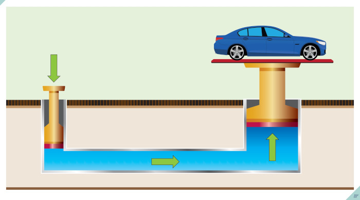 Ilustração de um carro erguido sobre uma plataforma, uma aplicação do princípio de Pascal.