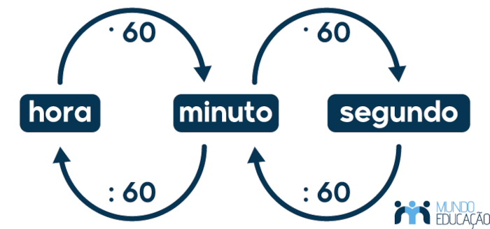 Conversão de minutos em horas 