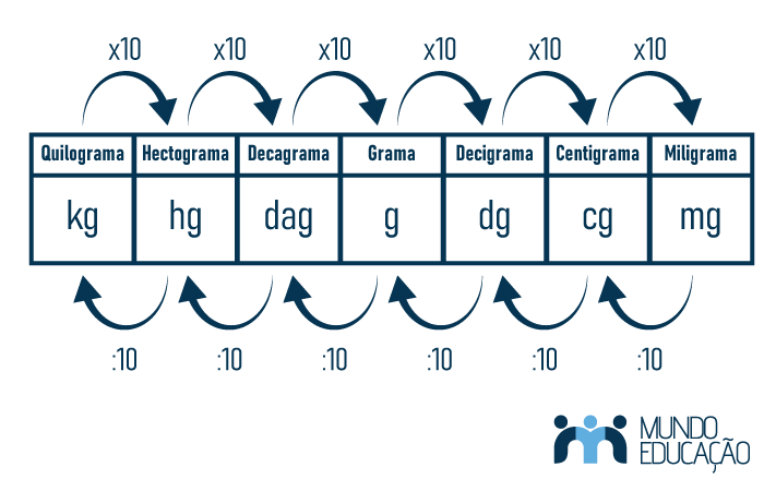 Razão e proporção: como calcular, exemplos - Mundo Educação