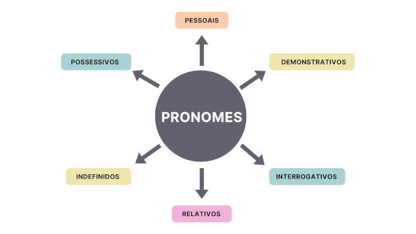 Diagrama dos tipos de pronomes.