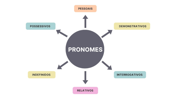 Pronomes: quais são, tipos, exemplo, resumo - Mundo Educação