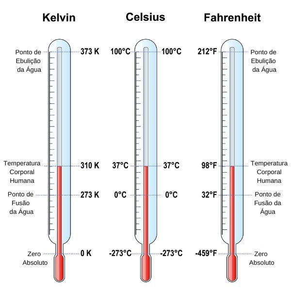 Esquema ilustrativo mostra as escalas termométricas Kelvin, Celsius e Fahrenheit.
