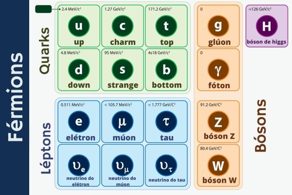 O Modelo-Padrão da Física de Partículas é dividido em bósons, quarks e léptons.