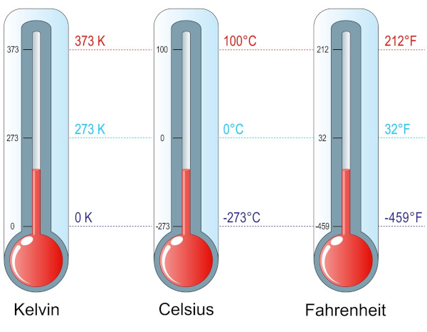 Representação das escalas termométricas Kelvin, Celsius e Fahrenheit.