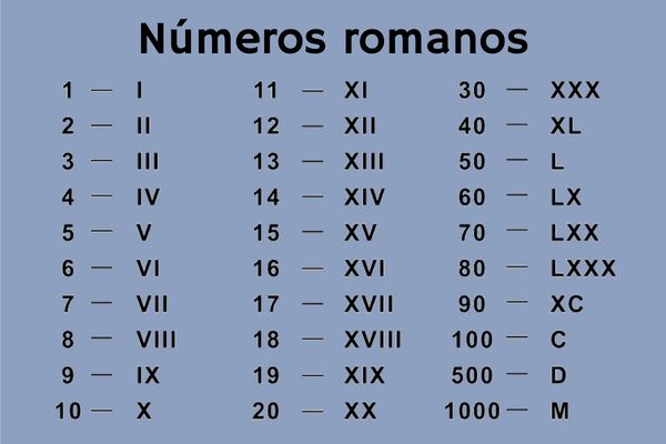 Tabela com os números romanos de 1 a 1000.