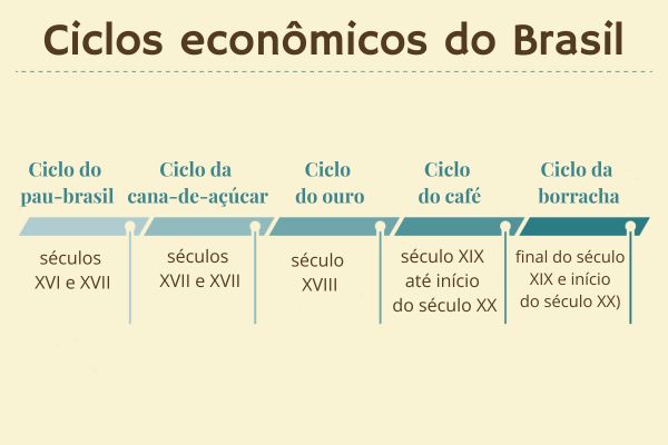 Ciclos econômicos do Brasil.