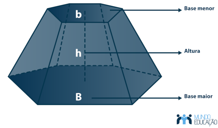 Elementos de um tronco de pirâmide.