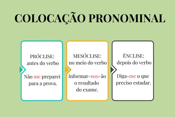 Formas de colocação pronominal e exemplos.