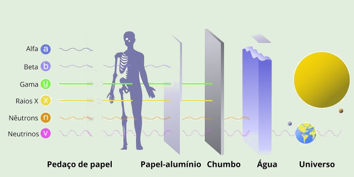Penetração da radiação gama e de outros tipos de radiação.