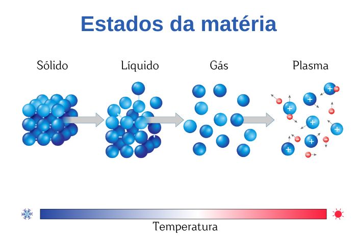 Representação das moléculas nos estados físicos da matéria