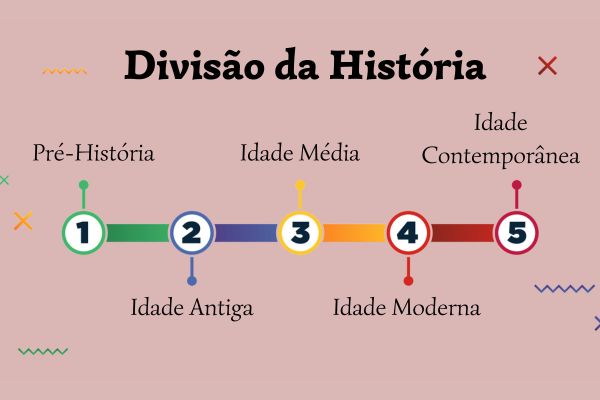 Linha do tempo com os períodos que marcam a divisão da história.