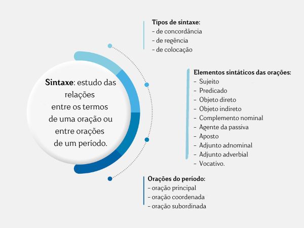 Resumo sobre sintaxe.