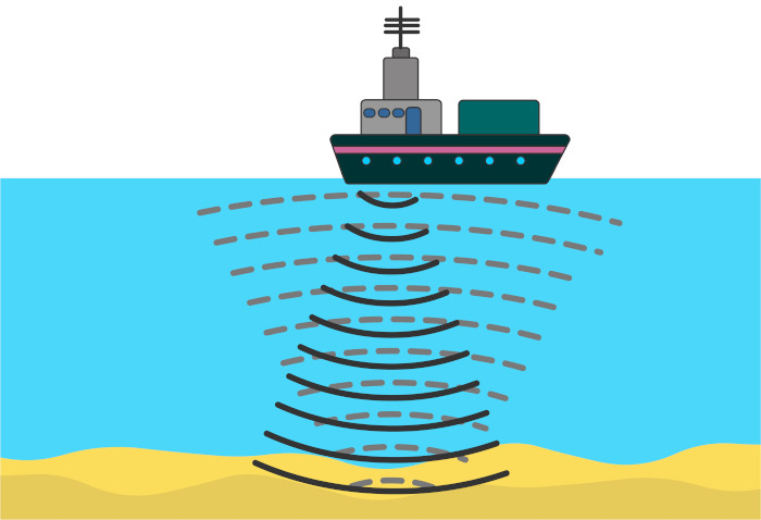 Ilustração mostrando como um sonar detecta e localiza objetos e obstáculo no fundo dos mares e oceanos.