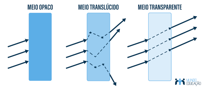 Meios de propagação da luz: opacos, translúcidos e transparentes.