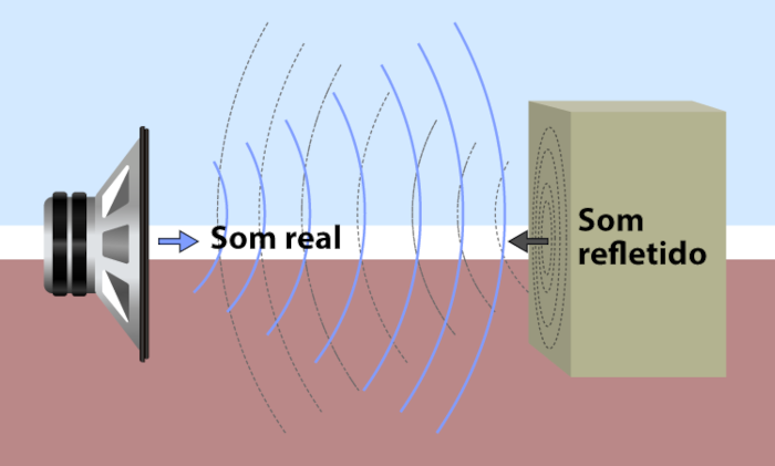Ilustração mostrando como ocorre a reflexão do som, forma por meio da qual o sonar funciona.