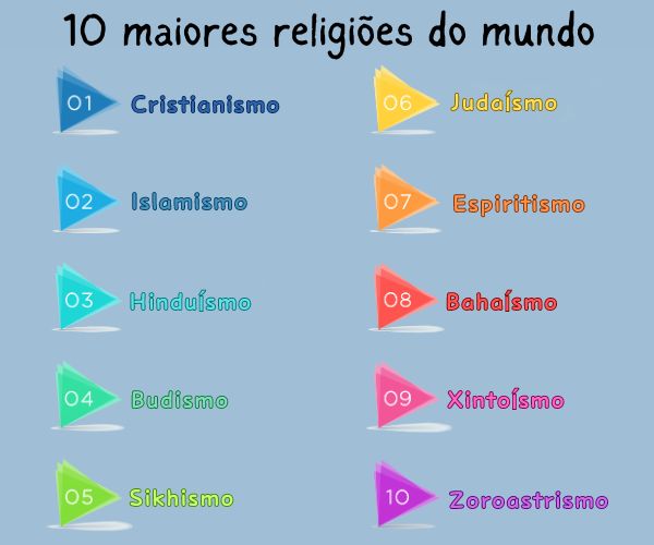 Imagem listando as 10 maiores religiões do mundo.