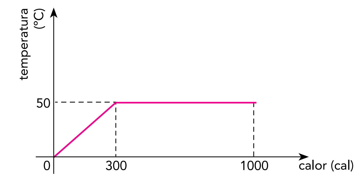 Gráfico mostrando o comportamento térmico de 10 g de uma substância em uma questão da Uerj sobre calor latente.