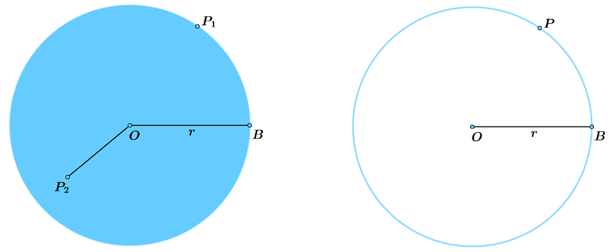 Exemplo de um círculo (à esquerda) e de uma circunferência (à direita).