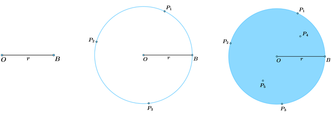 Construção de um círculo a partir de seu centro O  e raio r .