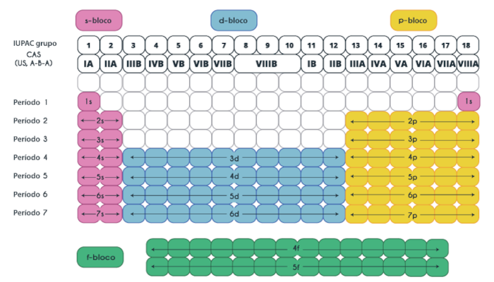 Organização dos períodos e famílias da tabela periódica.